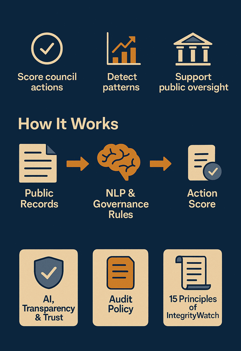 How Civix IQ works: score council actions, detect patterns, and support public oversight — public records flow through NLP and governance rules to an action score.